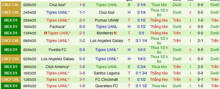 Nhận định, soi kèo Necaxa vs Tigres UANL, 08h00 ngày 9/5 - Ảnh 2