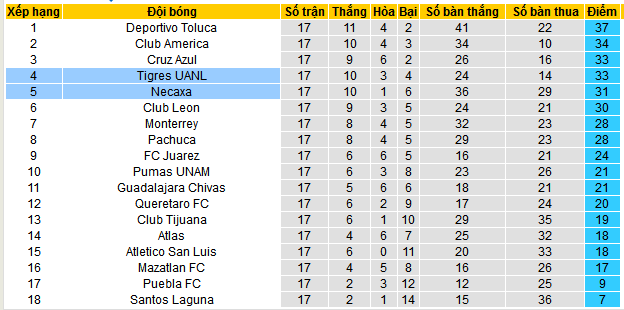 Nhận định, soi kèo Necaxa vs Tigres UANL, 08h00 ngày 9/5 - Ảnh 4