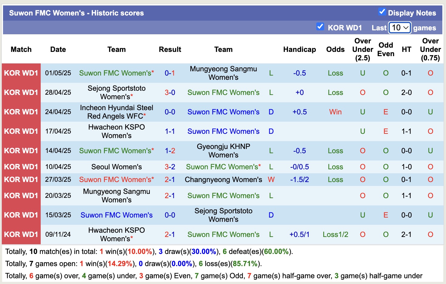 Nhận định, soi kèo Nữ Changnyeong vs Nữ Suwon FMC, 17h00 ngày 8/5: Lịch sử gọi tên - Ảnh 2