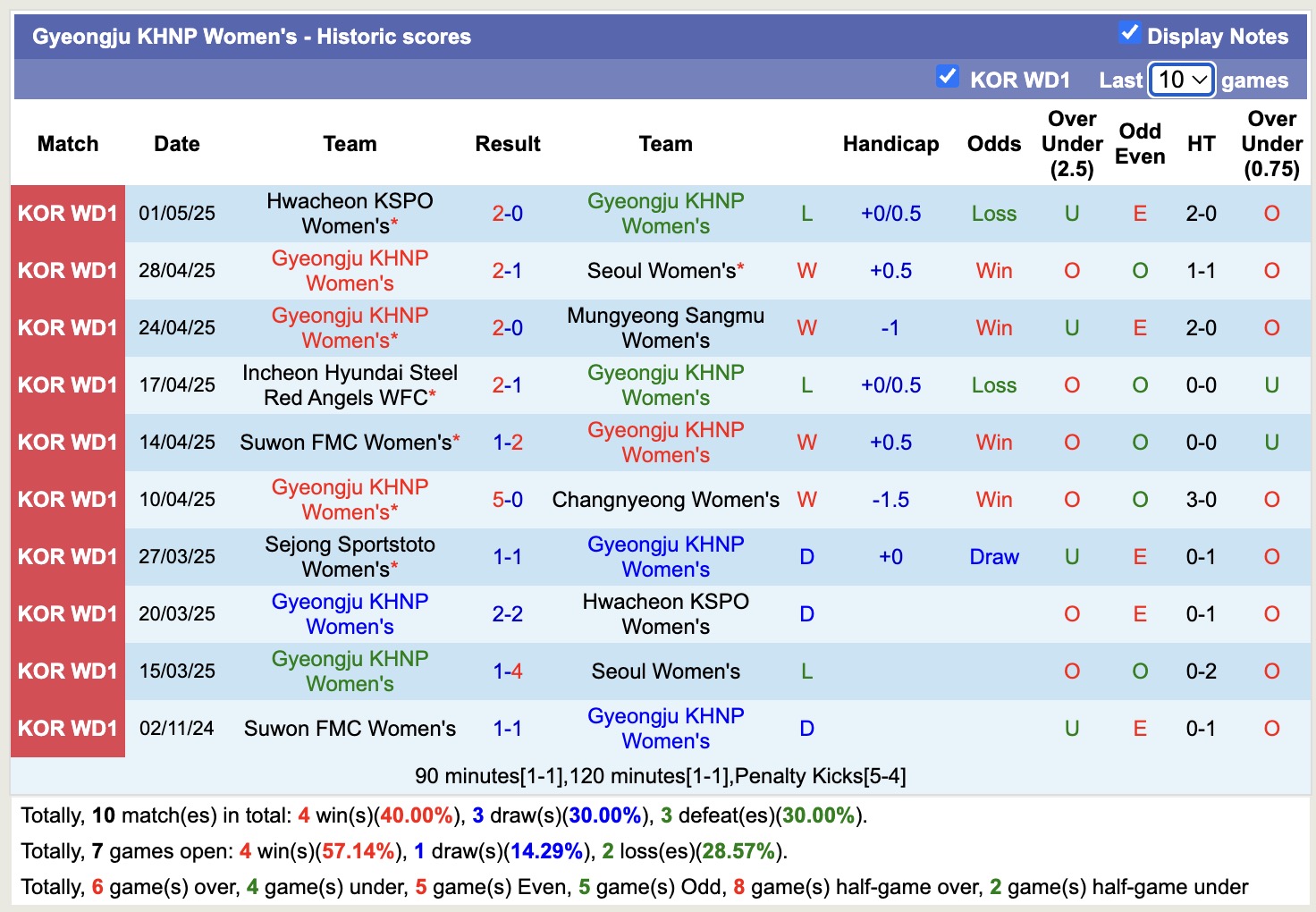 Nhận định, soi kèo Nữ Gyeongju KHNP vs Nữ Sejong Sportstoto, 17h00 ngày 8/5: Điểm tựa sân nhà - Ảnh 2