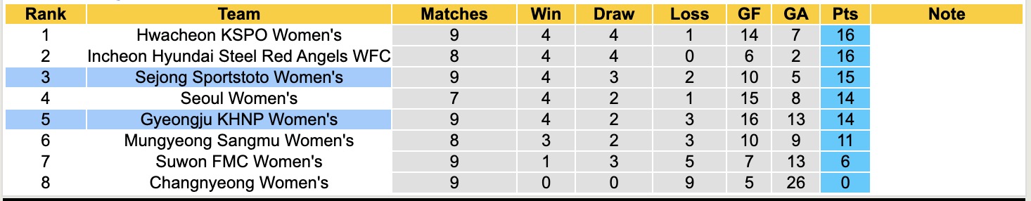 Nhận định, soi kèo Nữ Gyeongju KHNP vs Nữ Sejong Sportstoto, 17h00 ngày 8/5: Điểm tựa sân nhà - Ảnh 5