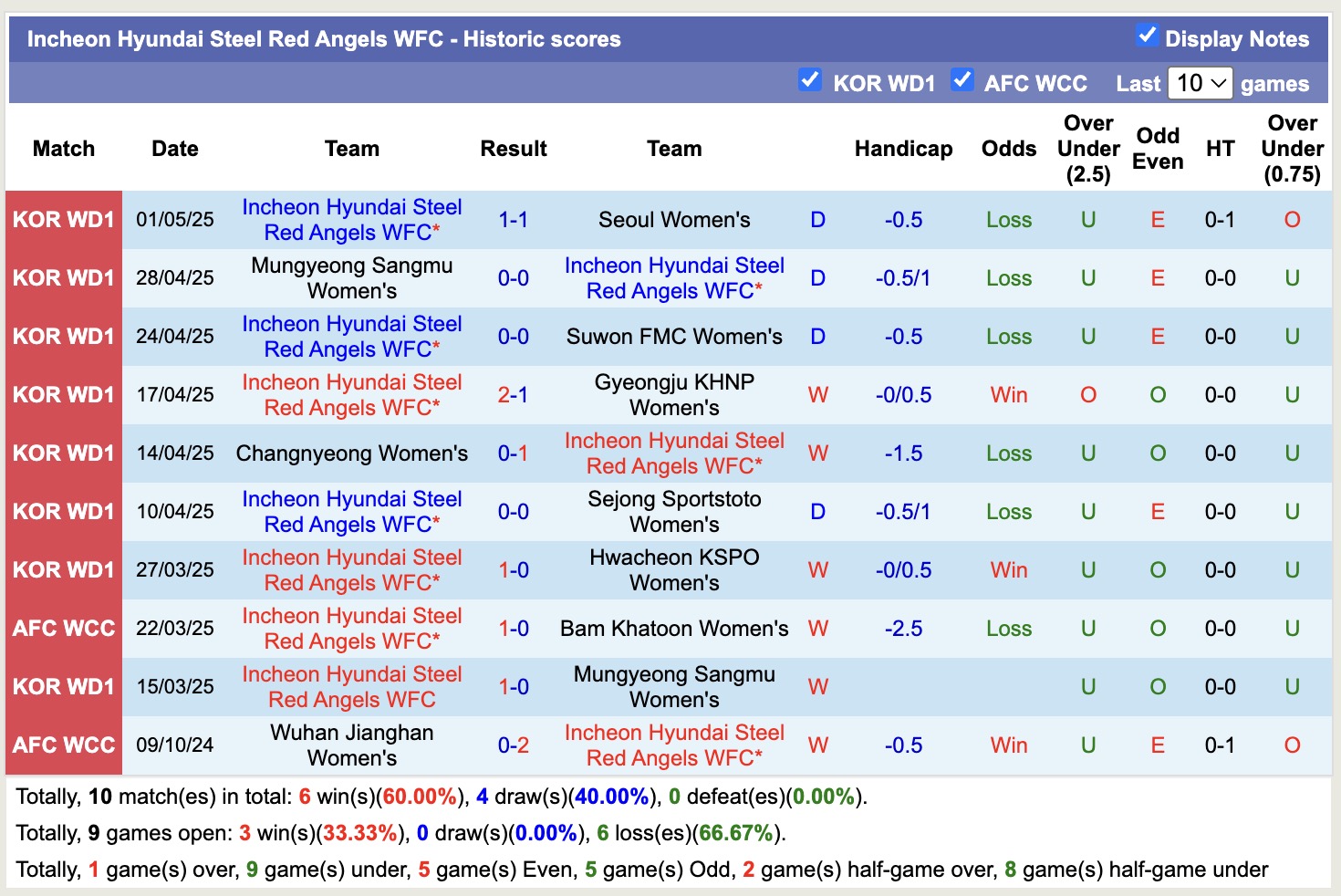 Nhận định, soi kèo Nữ Hwacheon KSPO vs Nữ Hyundai Steel Red angels, 17h00 ngày 8/5: Giữ vững ngôi đầu - Ảnh 2