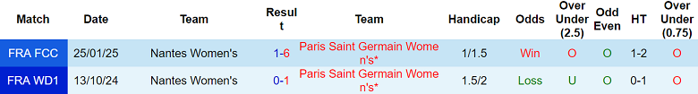 Nhận định, soi kèo nữ PSG vs nữ Nantes, 22h00 ngày 7/5: Cửa trên thắng thế - Ảnh 3