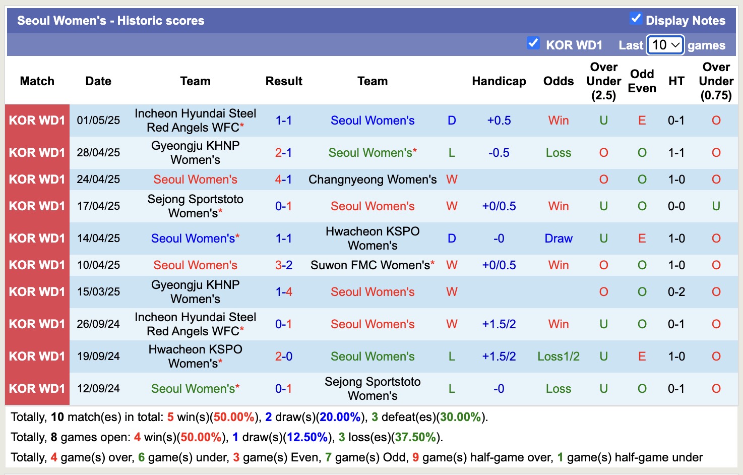 Nhận định, soi kèo Nữ Seoul Amazones vs Nữ Mungyeong Sangmu, 17h00 ngày 8/5: Trái đắng xa nhà - Ảnh 2