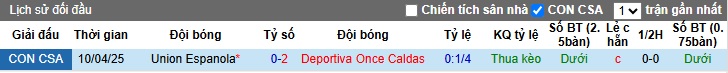 Nhận định, soi kèo Once Caldas vs Union Espanola, 09h00 ngày 8/5: Thắng vì ngôi đầu - Ảnh 2