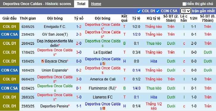 Nhận định, soi kèo Once Caldas vs Union Espanola, 09h00 ngày 8/5: Thắng vì ngôi đầu - Ảnh 4