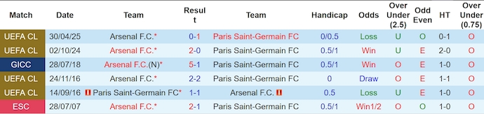 Nhận định, soi kèo PSG vs Arsenal, 2h00 ngày 8/5: Chung kết sớm - Ảnh 4