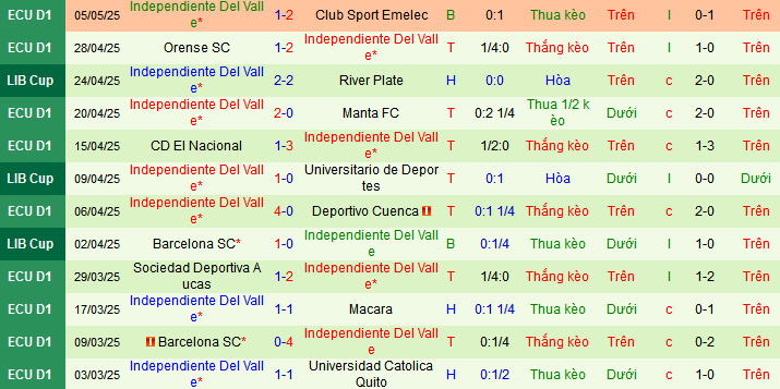 Nhận định, soi kèo Universitario Deportes vs Independiente Del Valle, 09h00 ngày 9/5 - Ảnh 2