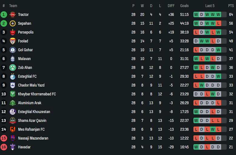 Nhận định, soi kèo Zob Ahan vs Mes Rafsanjan, 23h00 ngày 8/5: Khó tin cửa dưới - Ảnh 4