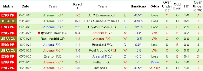 Soi kèo phạt góc PSG vs Arsenal, 2h00 ngày 8/5 - Ảnh 2