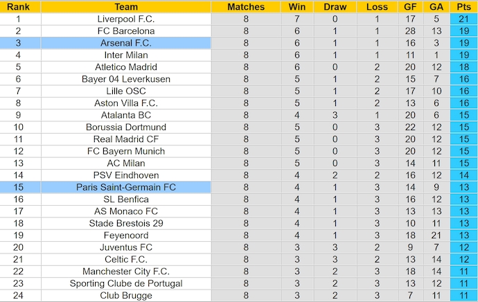 Soi kèo phạt góc PSG vs Arsenal, 2h00 ngày 8/5 - Ảnh 4