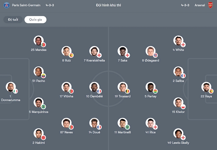 Soi kèo phạt góc PSG vs Arsenal, 2h00 ngày 8/5 - Ảnh 6