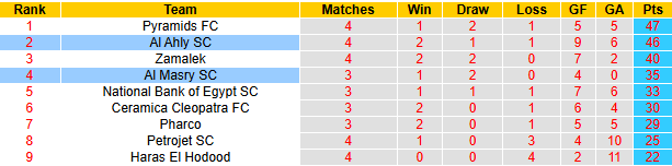 Nhận định, soi kèo Al Ahly vs Al Masry, 0h00 ngày 9/5: Chiến thắng thứ 4 - Ảnh 5