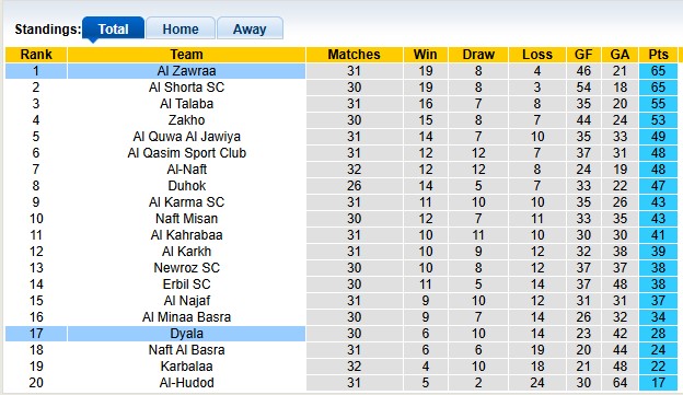 Nhận định, soi kèo Al Zawraa vs Dyala, 0h30 ngày 9/5: Chạy đua - Ảnh 4