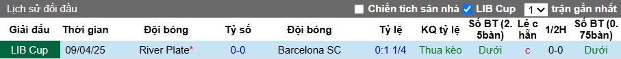 Nhận định, soi kèo Barcelona SC vs River Plate, 07h30 ngày 9/5: Ca khúc khải hoàn - Ảnh 2