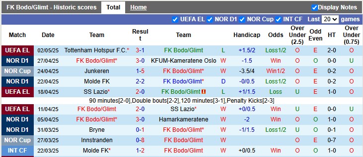Nhận định, soi kèo Bodo/Glimt vs Tottenham, 2h00 ngày 9/5: Lật kèo - Ảnh 1