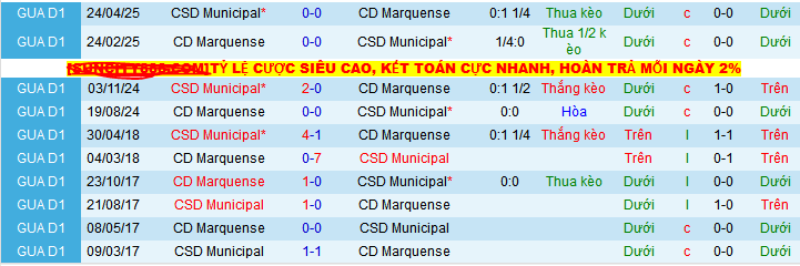 Nhận định, soi kèo CD Marquense vs CSD Municipal, 09h00 ngày 9/5 - Ảnh 3