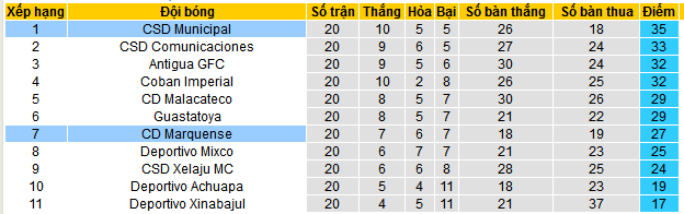 Nhận định, soi kèo CD Marquense vs CSD Municipal, 09h00 ngày 9/5 - Ảnh 4