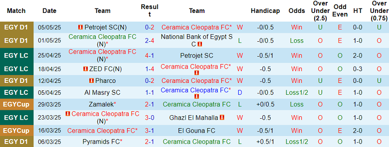 Nhận định, soi kèo Ceramica Cleopatra vs Zamalek, 21h00 ngày 9/5: Đối thủ kỵ giơ - Ảnh 1