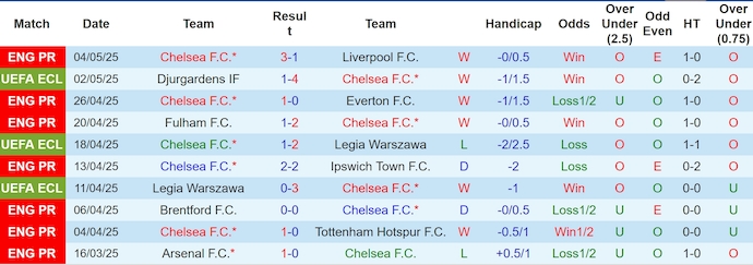 Nhận định, soi kèo Chelsea vs Djurgardens, 2h00 ngày 9/5: Tự tin vào chung kết - Ảnh 2