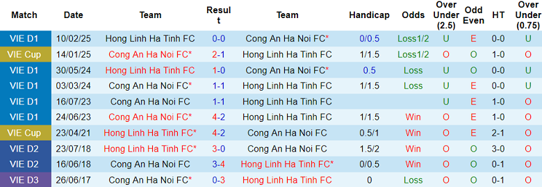 Nhận định, soi kèo Công an Hà Nội vs Hà Tĩnh, 19h15 ngày 9/5: Tin vào chủ nhà - Ảnh 3