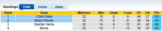 Nhận định, soi kèo CSKA Sofia vs Botev Plovdiv, 0h15 ngày 10/5: Tách tốp - Ảnh 4