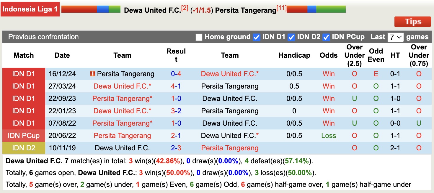Nhận định, soi kèo Dewa United vs Persita Tangerang, 15h30 ngày 9/5: Tin vào cửa trên - Ảnh 4