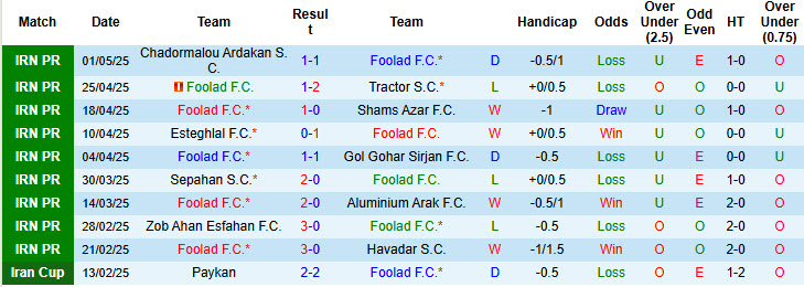 Nhận định, soi kèo Foolad vs Esteghlal Khuzestan, 23h00 ngày 8/5: Khách thiếu động lực - Ảnh 2