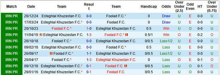 Nhận định, soi kèo Foolad vs Esteghlal Khuzestan, 23h00 ngày 8/5: Khách thiếu động lực - Ảnh 4
