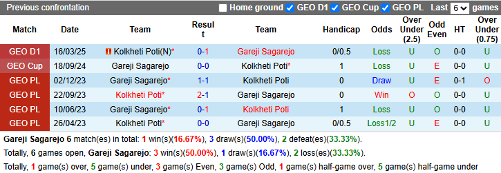 Nhận định, soi kèo Gareji Sagarejo vs Kolkheti Poti, 0h00 ngày 9/5: Nỗi lo xa nhà - Ảnh 4