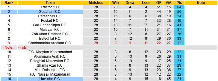 Nhận định, soi kèo Havadar vs Sepahan, 23h00 ngày 8/5: Ra đi trong vẻ vang - Ảnh 5