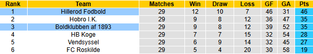 Nhận định, soi kèo Hillerod Fodbold vs Boldklubben, 0h00 ngày 9/5: Khách tự tin - Ảnh 5