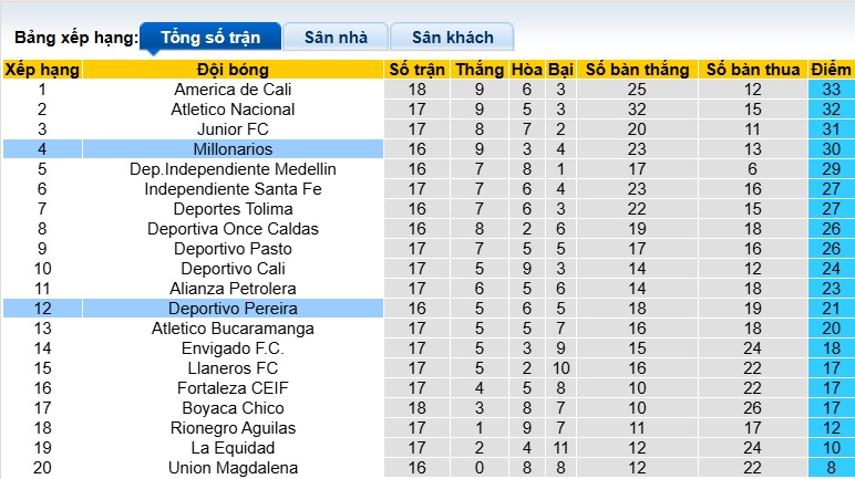 Nhận định, soi kèo Millonarios vs Deportivo Pereira, 07h30 ngày 9/5: Thắng vì ngôi đầu - Ảnh 1