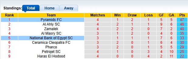 Nhận định, soi kèo National Bank vs Pyramids, 0h00 ngày 10/5: Xây vững ngôi đầu - Ảnh 4
