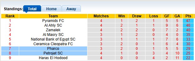 Nhận định, soi kèo Pharco vs Petrojet, 0h00 ngày 10/5: Dạo chơi - Ảnh 4