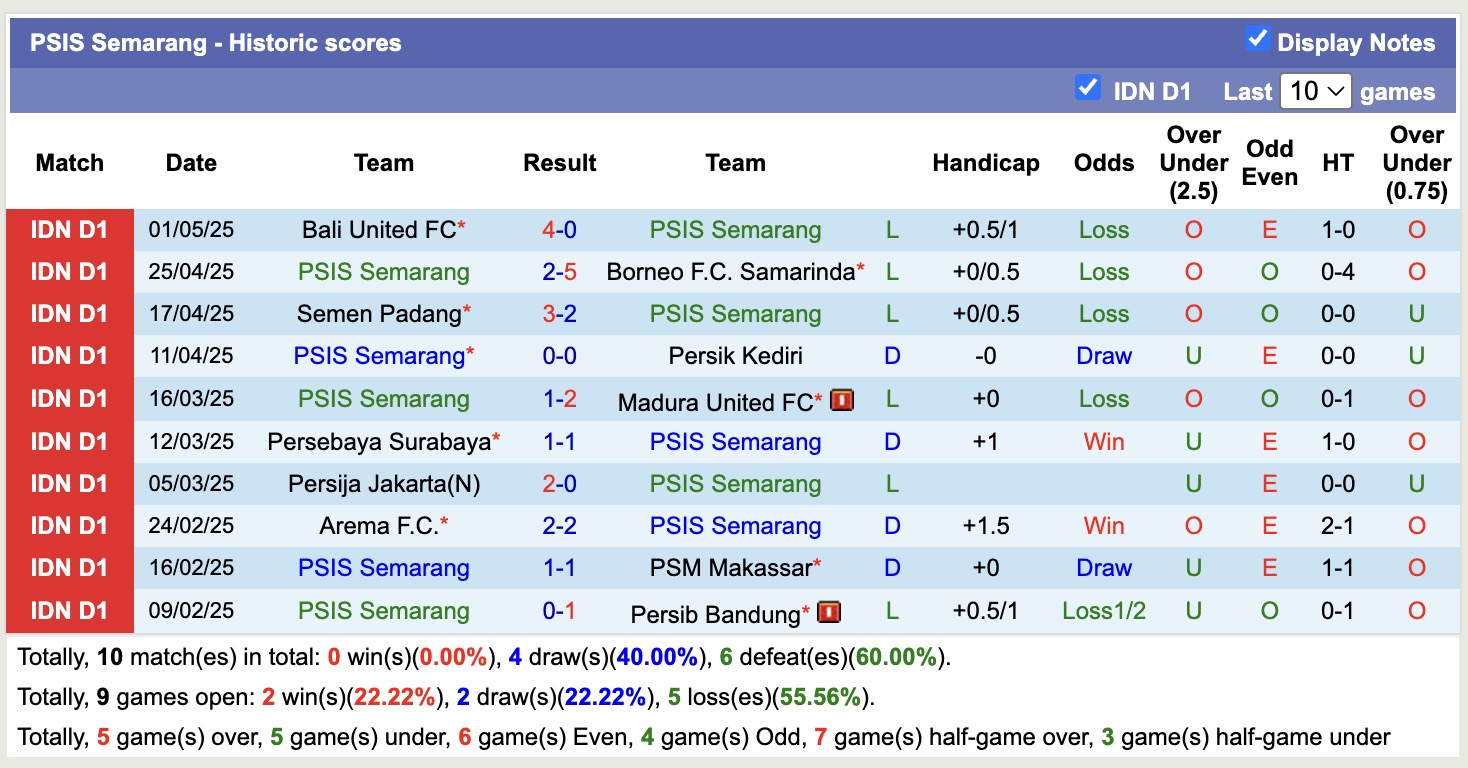 Nhận định, soi kèo PSIS Semarang vs PSS Sleman, 15h30 ngày 9/5: Những người khốn khổ - Ảnh 2