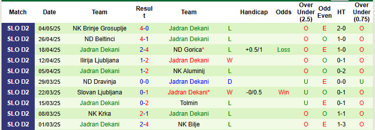 Nhận định, soi kèo Rudar Velenje vs Jadran Dekani, 22h30 ngày 8/5: San bằng cách biệt - Ảnh 2