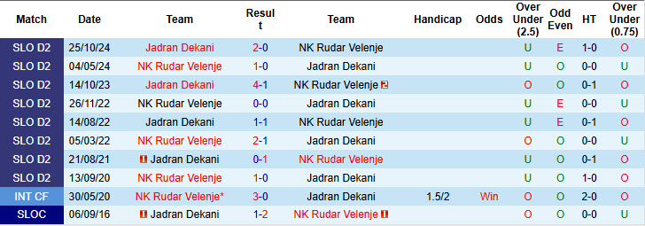 Nhận định, soi kèo Rudar Velenje vs Jadran Dekani, 22h30 ngày 8/5: San bằng cách biệt - Ảnh 3