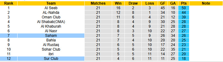 Nhận định, soi kèo Sur Club vs Saham, 22h15 ngày 8/5: Chiến đấu tới hơi thở cuối cùng - Ảnh 4