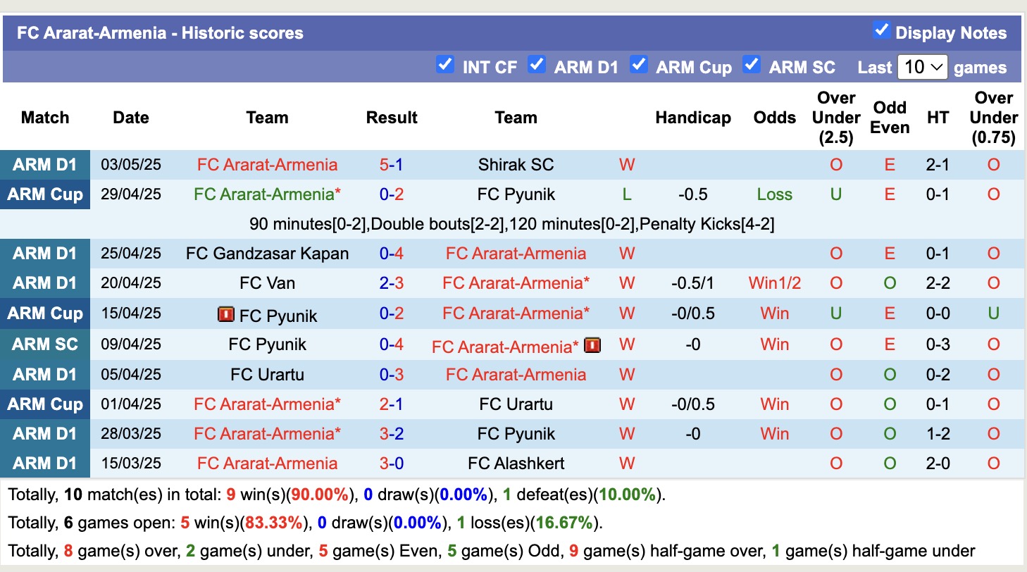 Nhận định, soi kèo West Armenia vs Ararat-Armenia, 19h00 ngày 9/5: Tưng bừng bắn phá - Ảnh 3