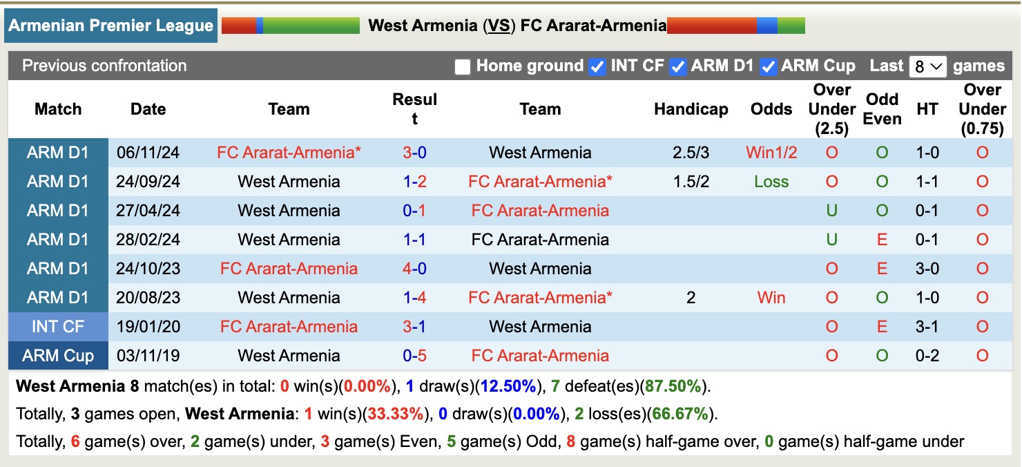 Nhận định, soi kèo West Armenia vs Ararat-Armenia, 19h00 ngày 9/5: Tưng bừng bắn phá - Ảnh 4