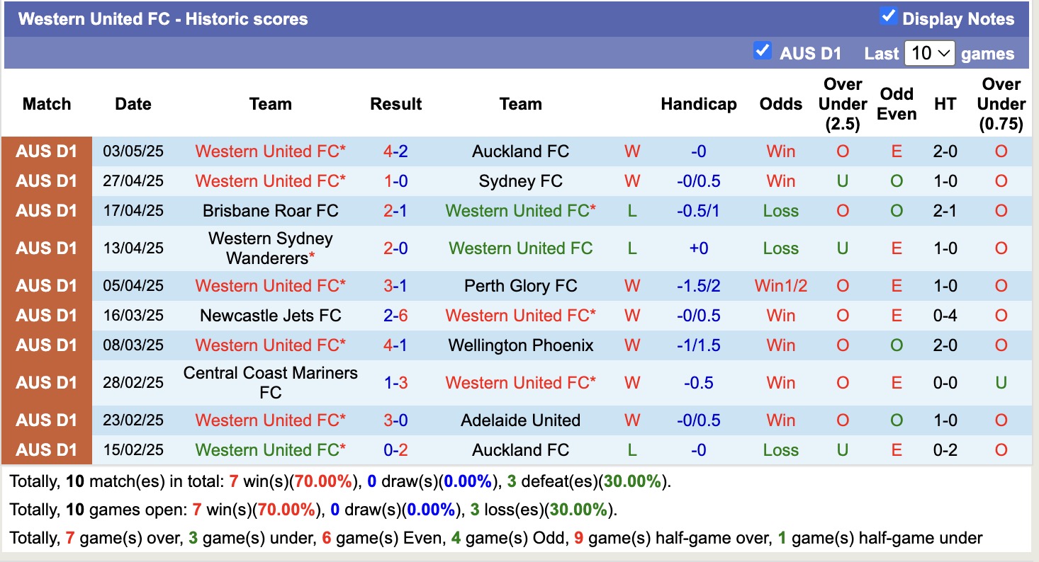Nhận định, soi kèo Western United vs Adelaide United, 16h35 ngày 9/5: Nỗi buồn xa nhà - Ảnh 2