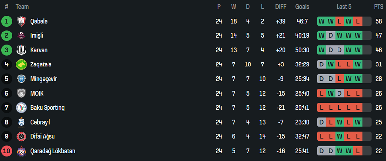 Nhận định, soi kèo Zaqatala vs Karvan, 20h00 ngày 9/5: Khó phân thắng bại - Ảnh 4