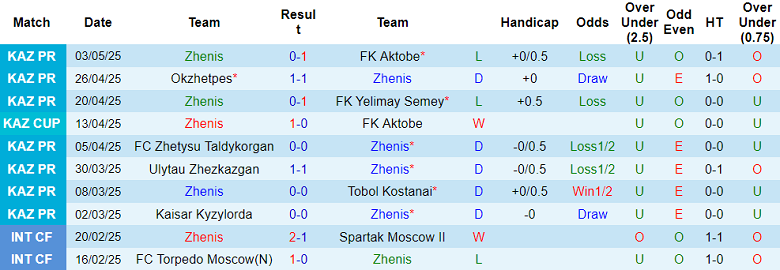 Nhận định, soi kèo Zhenis vs Kairat, 21h00 ngày 9/5: Kết quả dễ đoán - Ảnh 1