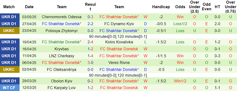 Nhận định, soi kèo Zorya Luhansk vs Shakhtar Donetsk, 19h30 ngày 9/5: Cửa trên ‘ghi điểm’ - Ảnh 2