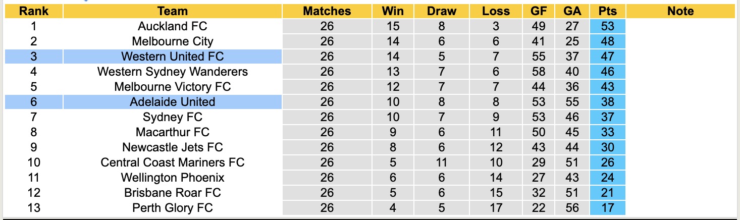 Soi kèo góc Western United vs Adelaide United, 16h35 ngày 9/5: Thế trận hấp dẫn - Ảnh 4