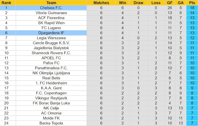 Soi kèo phạt góc Chelsea vs Djurgardens, 2h00 ngày 9/5 - Ảnh 4