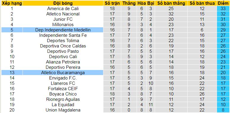 Nhận định, soi kèo Atletico Bucaramanga vs Independiente Medellin, 08h30 ngày 10/5 - Ảnh 4