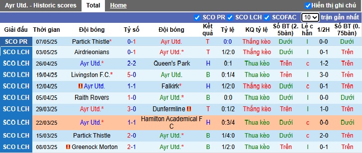 Nhận định, soi kèo Ayr United vs Partick Thistle, 01h45 ngày 10/5: Khách lại ôm hận - Ảnh 3