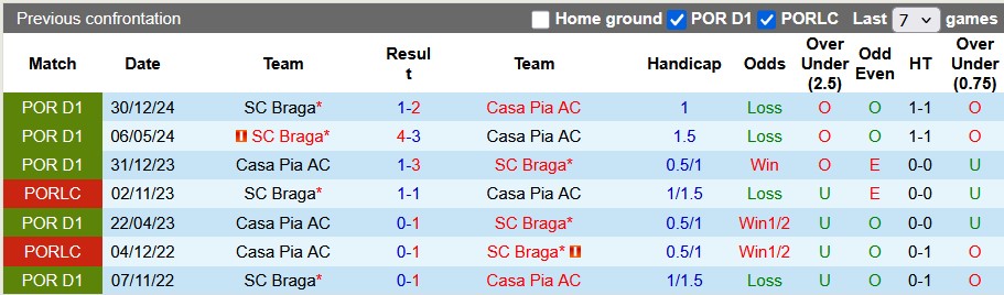 Nhận định, soi kèo Casa Pia vs Braga, 2h30 ngày 11/5: Top 3 vẫy gọi - Ảnh 4